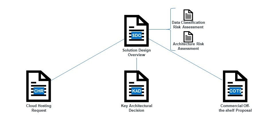 Diagram of the relationship between SDOs, KADs, CHRs and COTS.
