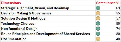A screenshot of the SAF scoring summary, showing the dimensions, scores, and a red/amber/green compliance guide